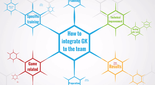 How to integrate GK into the team presentation